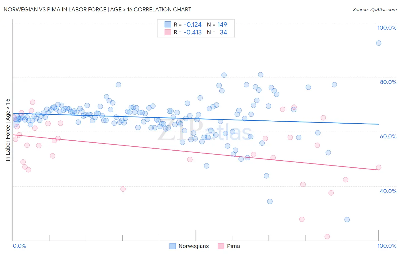 Norwegian vs Pima In Labor Force | Age > 16