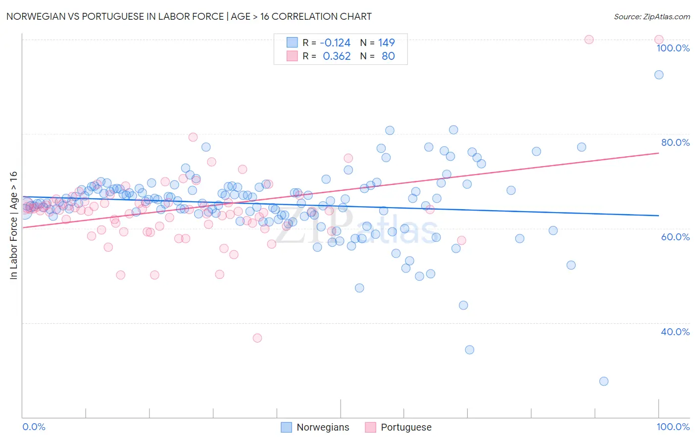 Norwegian vs Portuguese In Labor Force | Age > 16
