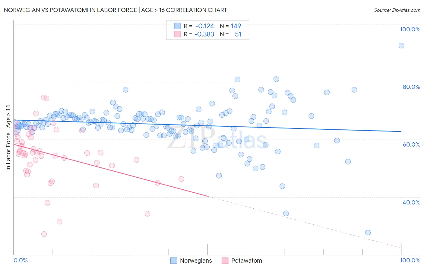 Norwegian vs Potawatomi In Labor Force | Age > 16