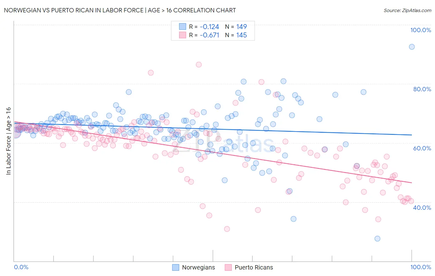 Norwegian vs Puerto Rican In Labor Force | Age > 16