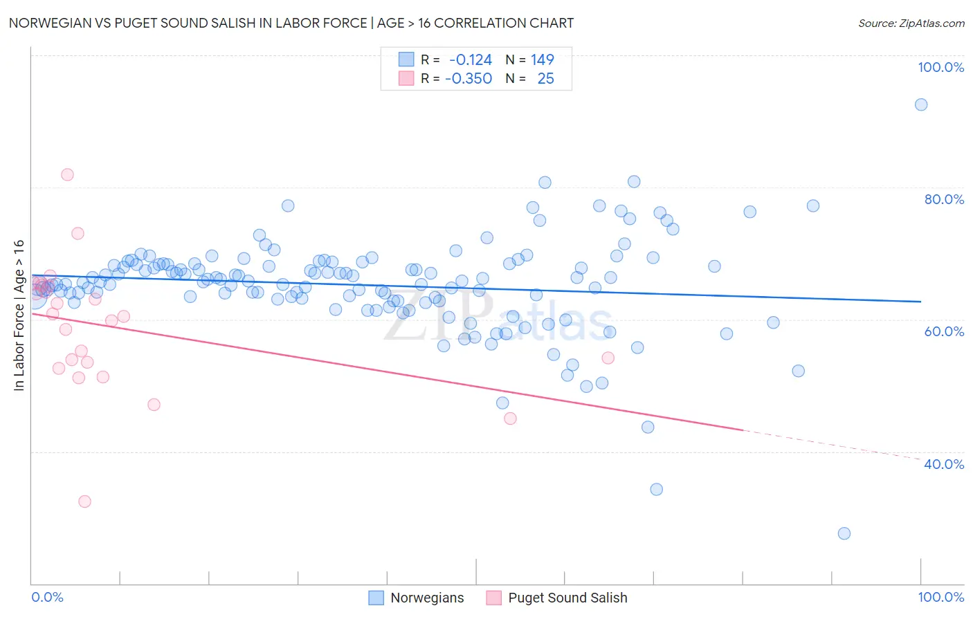 Norwegian vs Puget Sound Salish In Labor Force | Age > 16