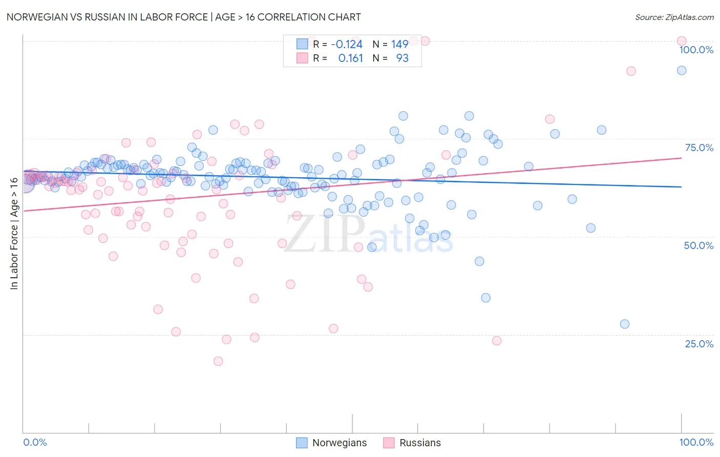 Norwegian vs Russian In Labor Force | Age > 16
