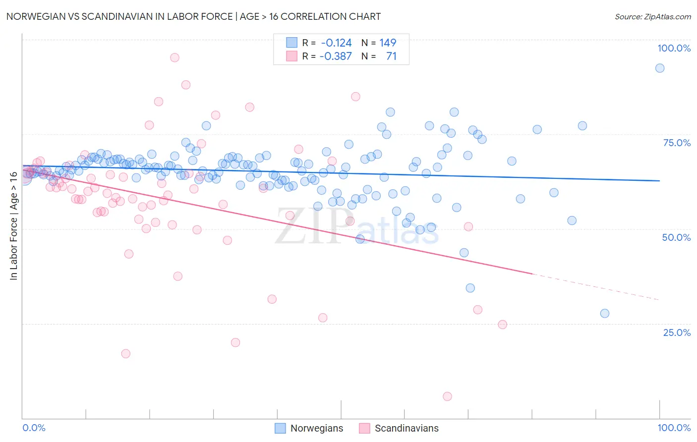 Norwegian vs Scandinavian In Labor Force | Age > 16
