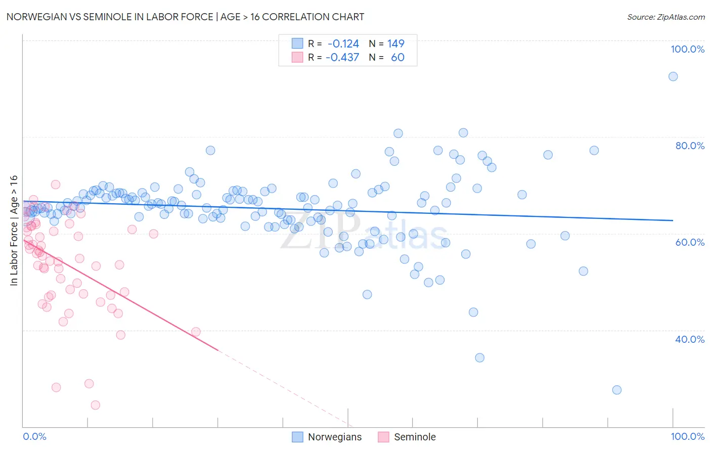 Norwegian vs Seminole In Labor Force | Age > 16