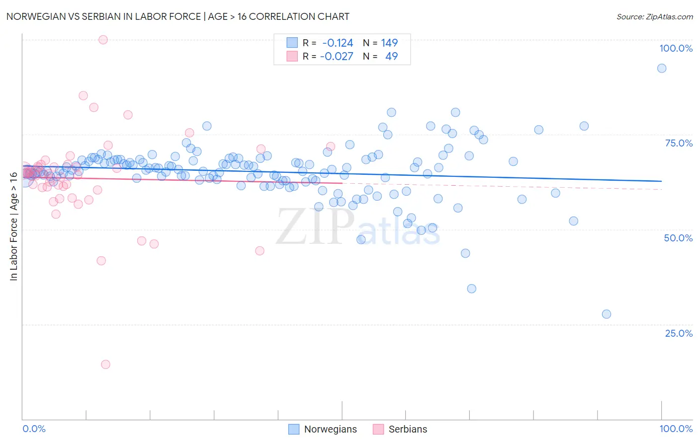 Norwegian vs Serbian In Labor Force | Age > 16