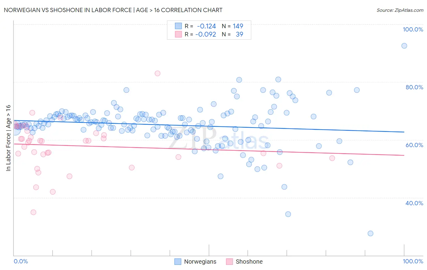 Norwegian vs Shoshone In Labor Force | Age > 16