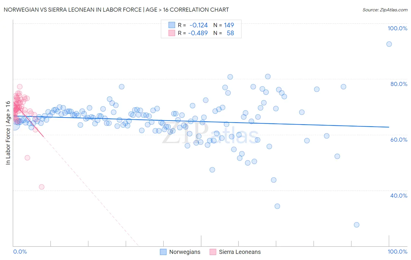 Norwegian vs Sierra Leonean In Labor Force | Age > 16