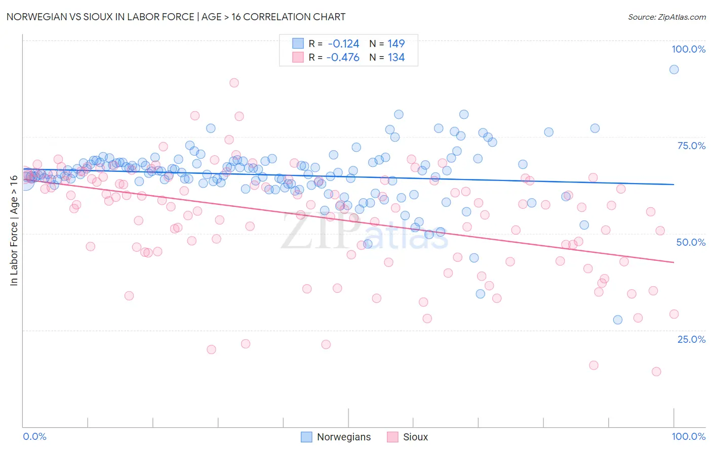 Norwegian vs Sioux In Labor Force | Age > 16