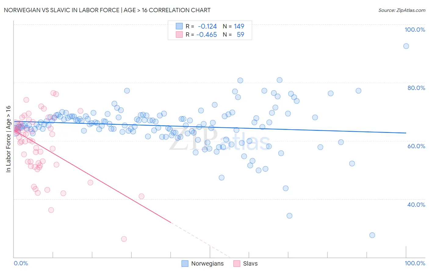 Norwegian vs Slavic In Labor Force | Age > 16