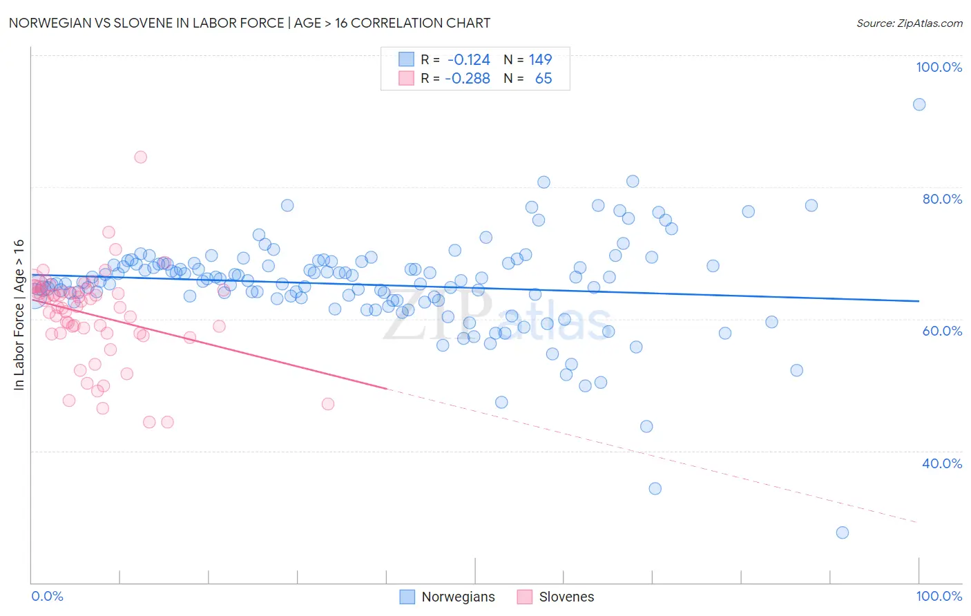 Norwegian vs Slovene In Labor Force | Age > 16