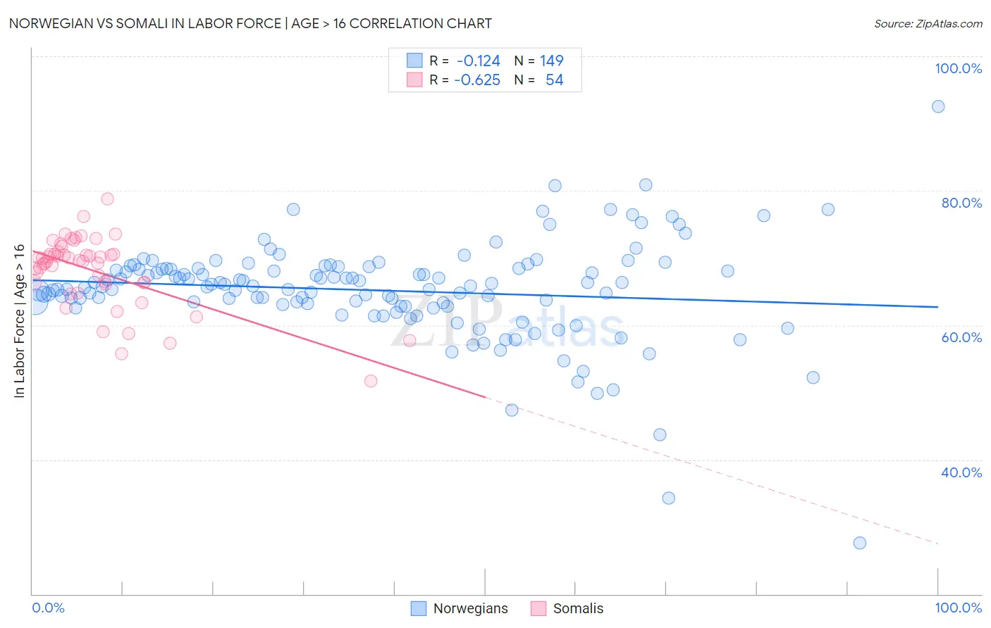 Norwegian vs Somali In Labor Force | Age > 16