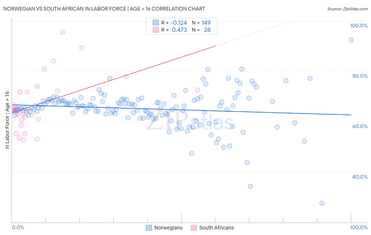 Norwegian vs South African In Labor Force | Age > 16