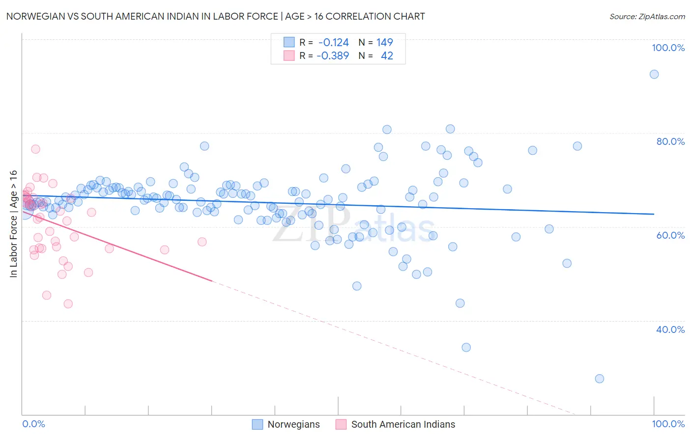 Norwegian vs South American Indian In Labor Force | Age > 16