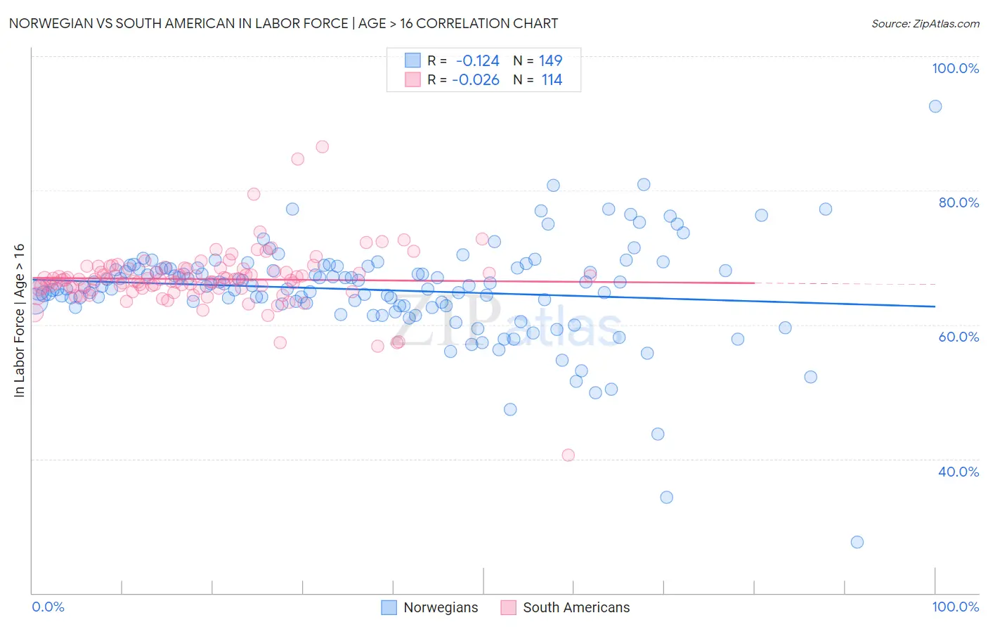Norwegian vs South American In Labor Force | Age > 16