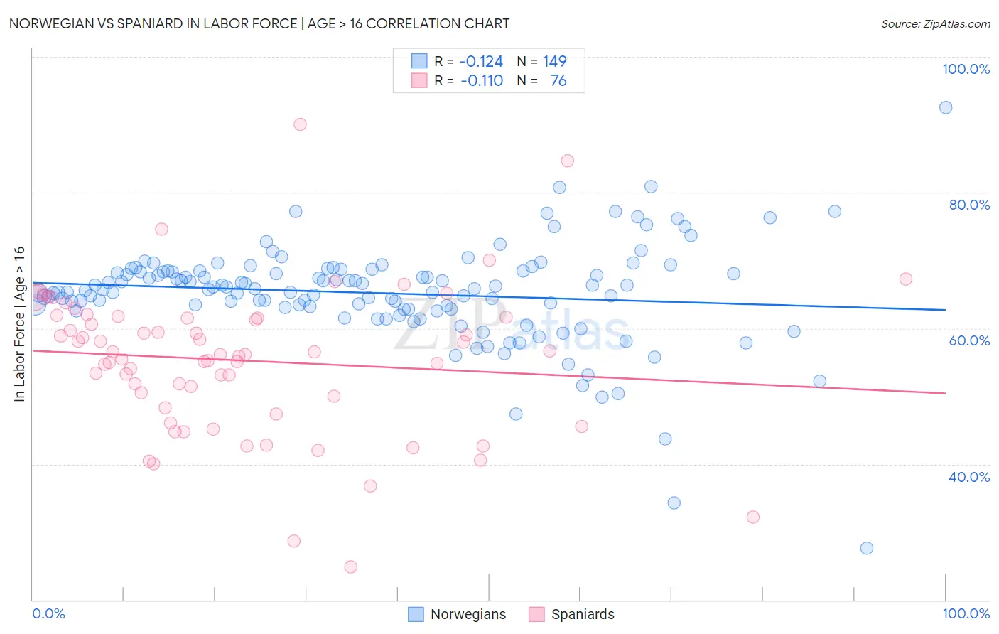 Norwegian vs Spaniard In Labor Force | Age > 16