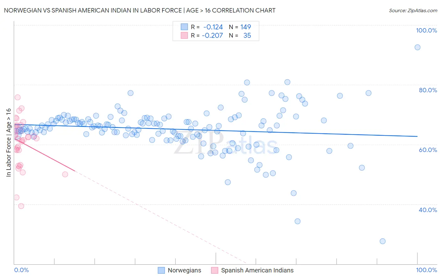 Norwegian vs Spanish American Indian In Labor Force | Age > 16
