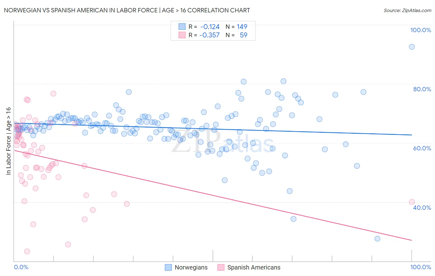 Norwegian vs Spanish American In Labor Force | Age > 16