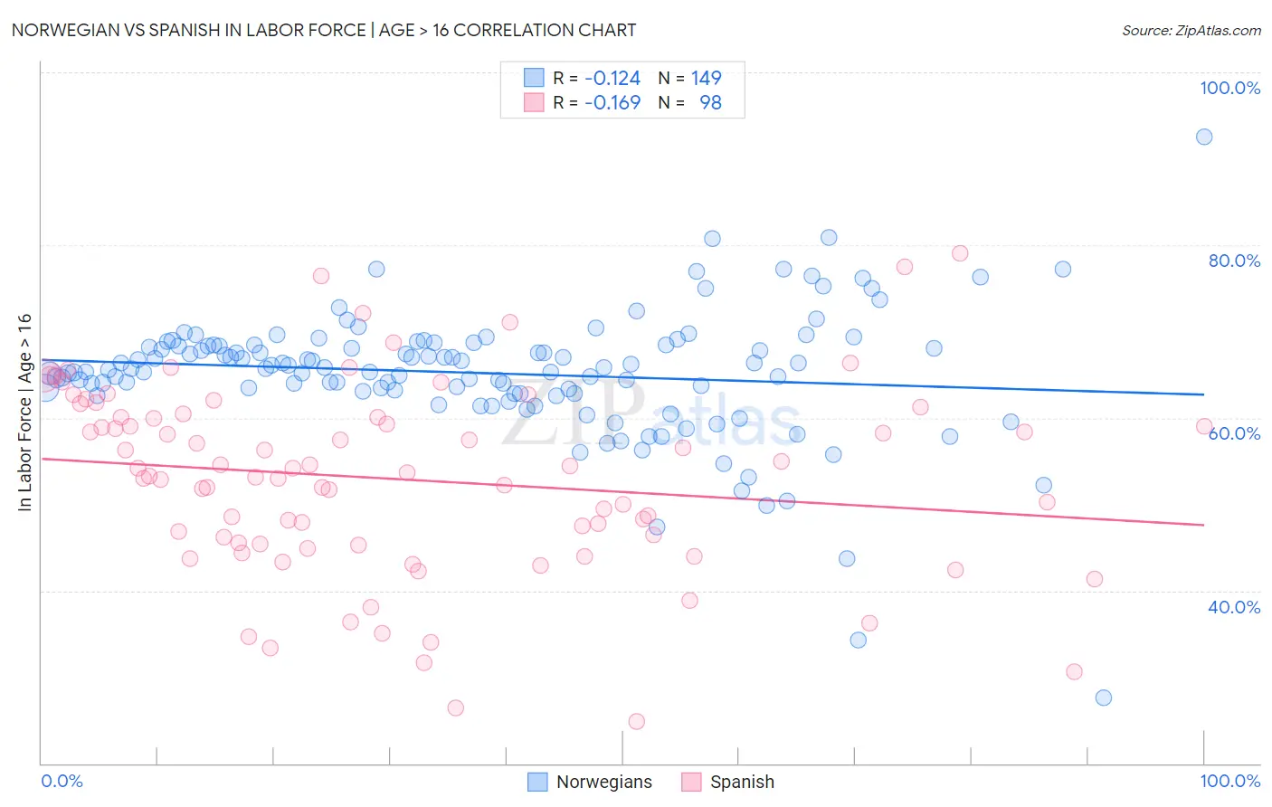 Norwegian vs Spanish In Labor Force | Age > 16