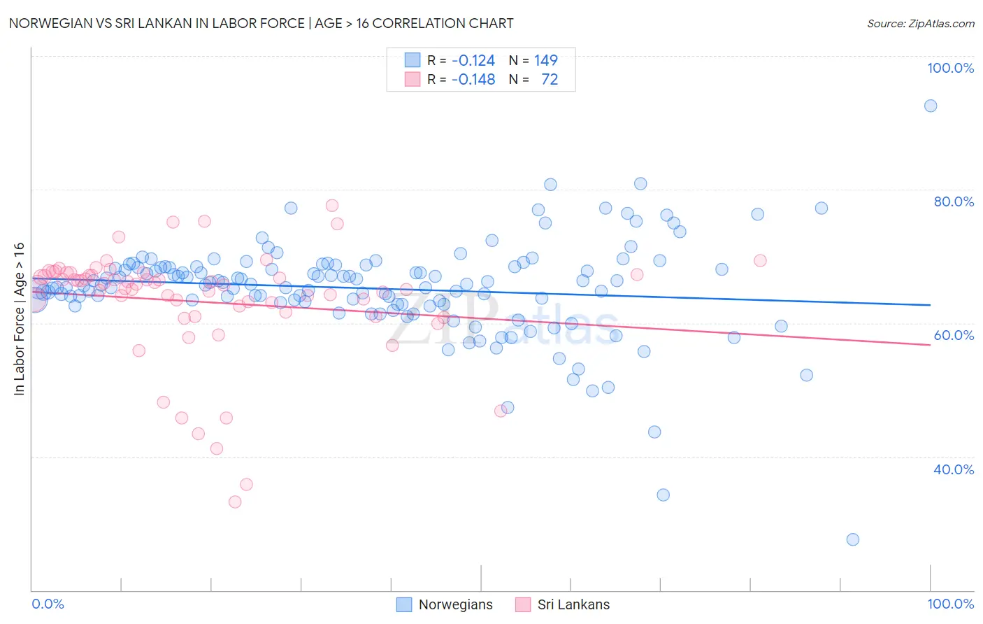 Norwegian vs Sri Lankan In Labor Force | Age > 16