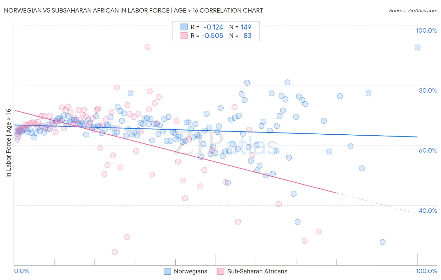 Norwegian vs Subsaharan African In Labor Force | Age > 16
