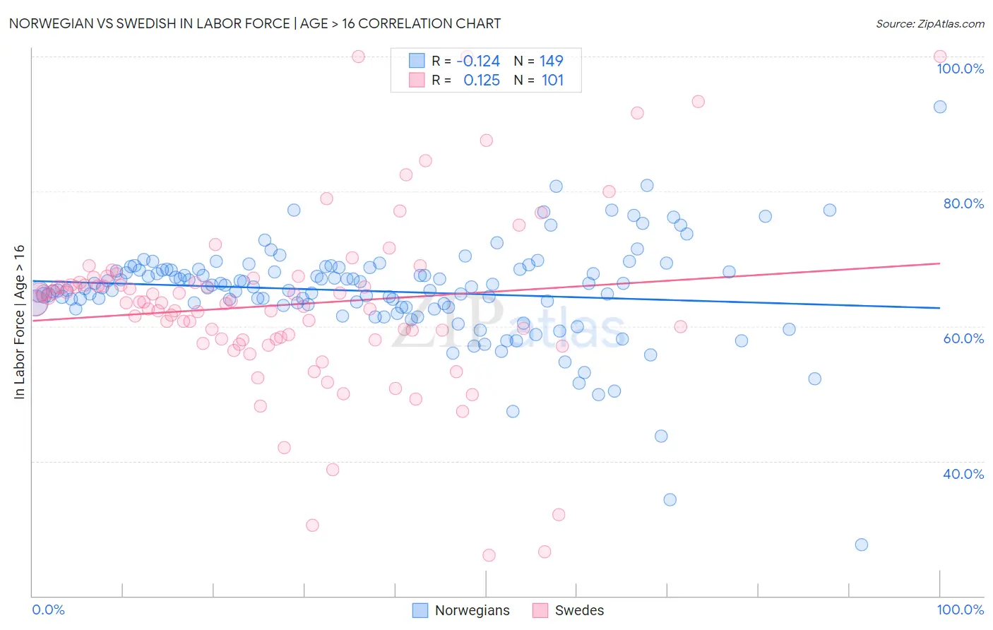 Norwegian vs Swedish In Labor Force | Age > 16