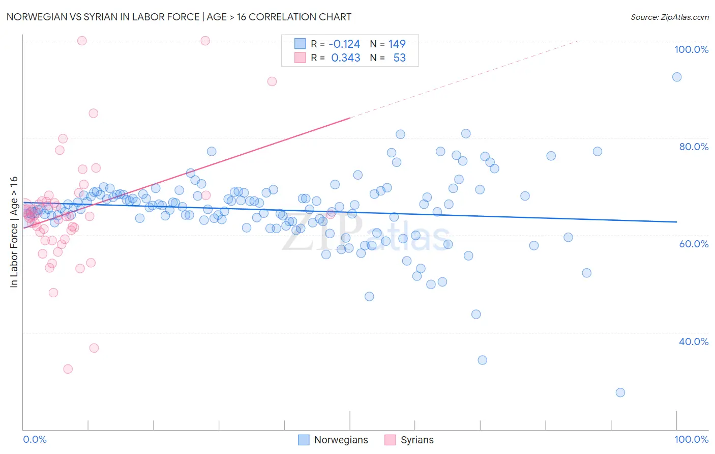 Norwegian vs Syrian In Labor Force | Age > 16