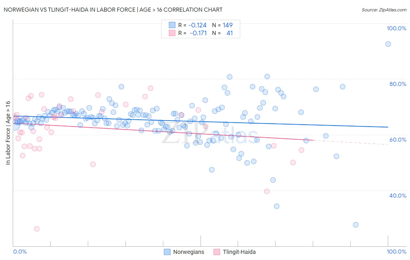 Norwegian vs Tlingit-Haida In Labor Force | Age > 16