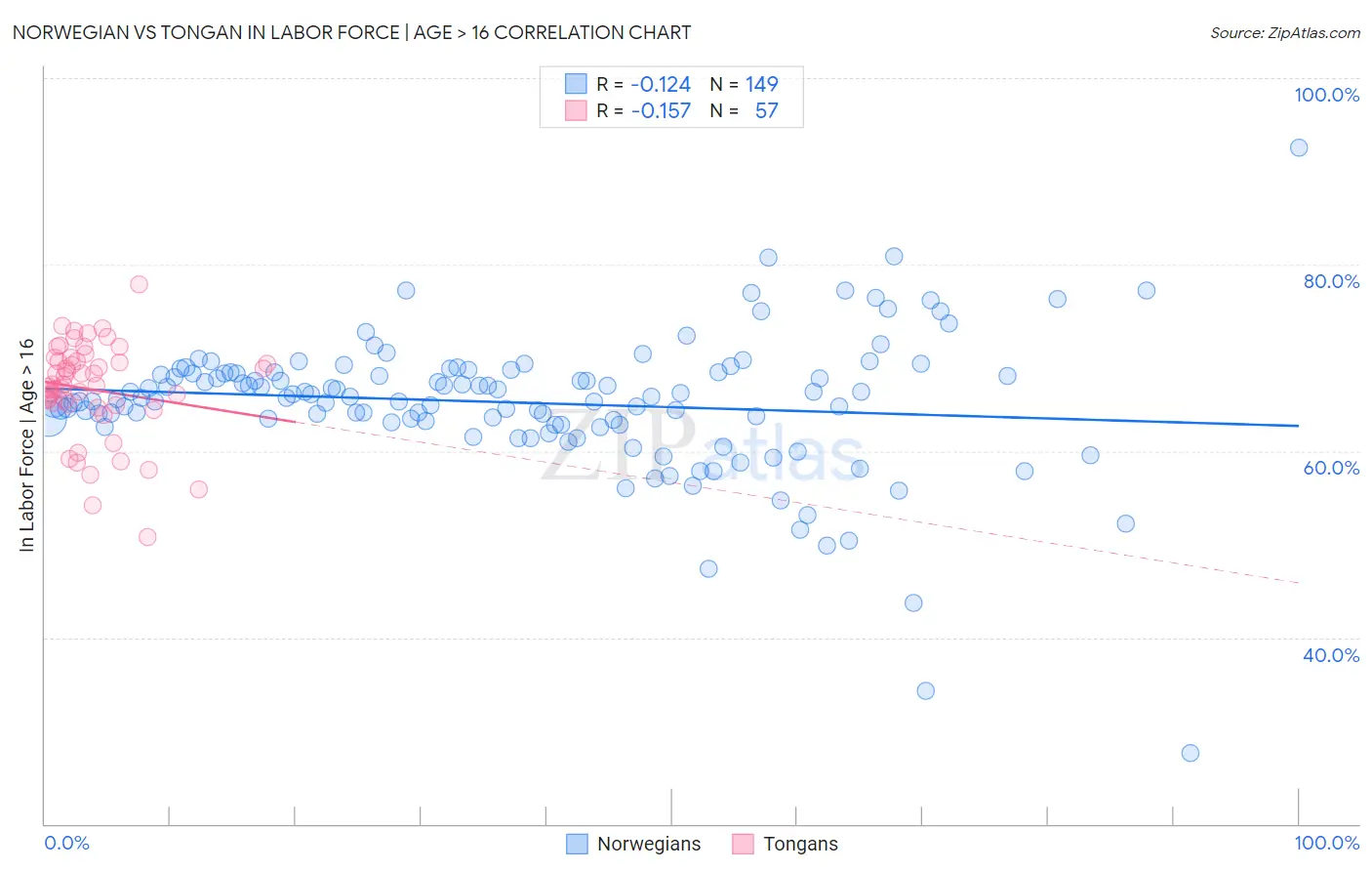 Norwegian vs Tongan In Labor Force | Age > 16