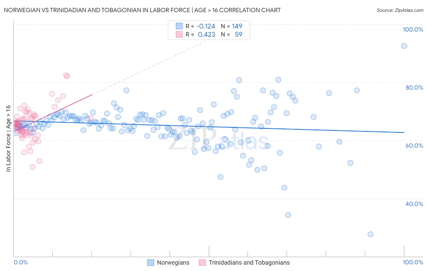 Norwegian vs Trinidadian and Tobagonian In Labor Force | Age > 16