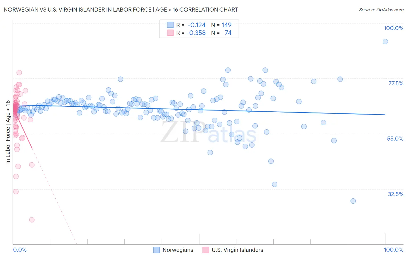 Norwegian vs U.S. Virgin Islander In Labor Force | Age > 16