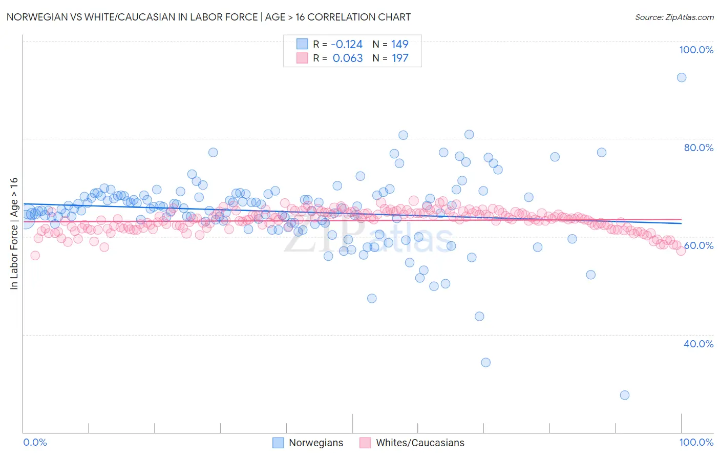 Norwegian vs White/Caucasian In Labor Force | Age > 16