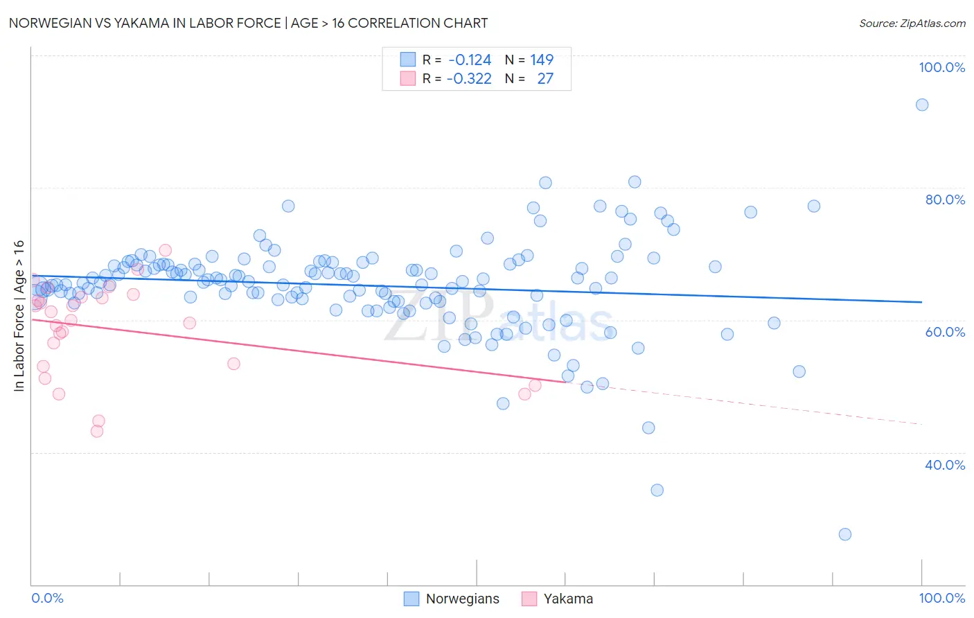 Norwegian vs Yakama In Labor Force | Age > 16