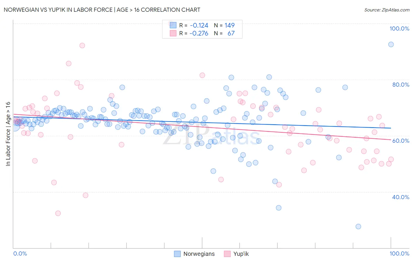 Norwegian vs Yup'ik In Labor Force | Age > 16