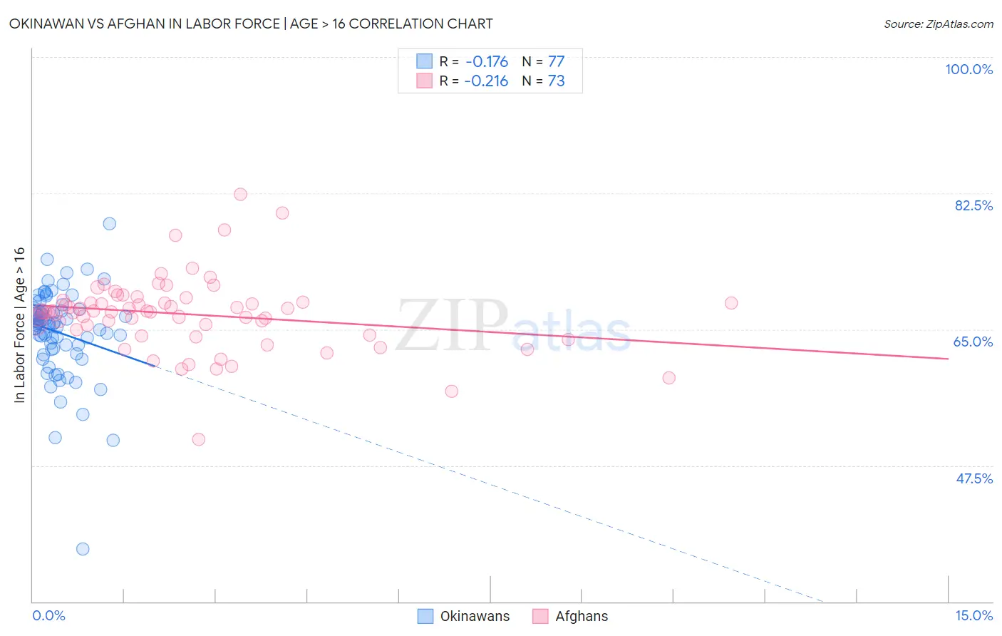 Okinawan vs Afghan In Labor Force | Age > 16