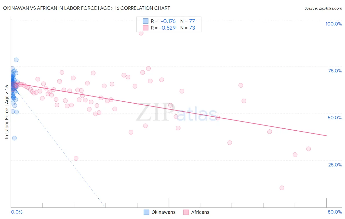 Okinawan vs African In Labor Force | Age > 16