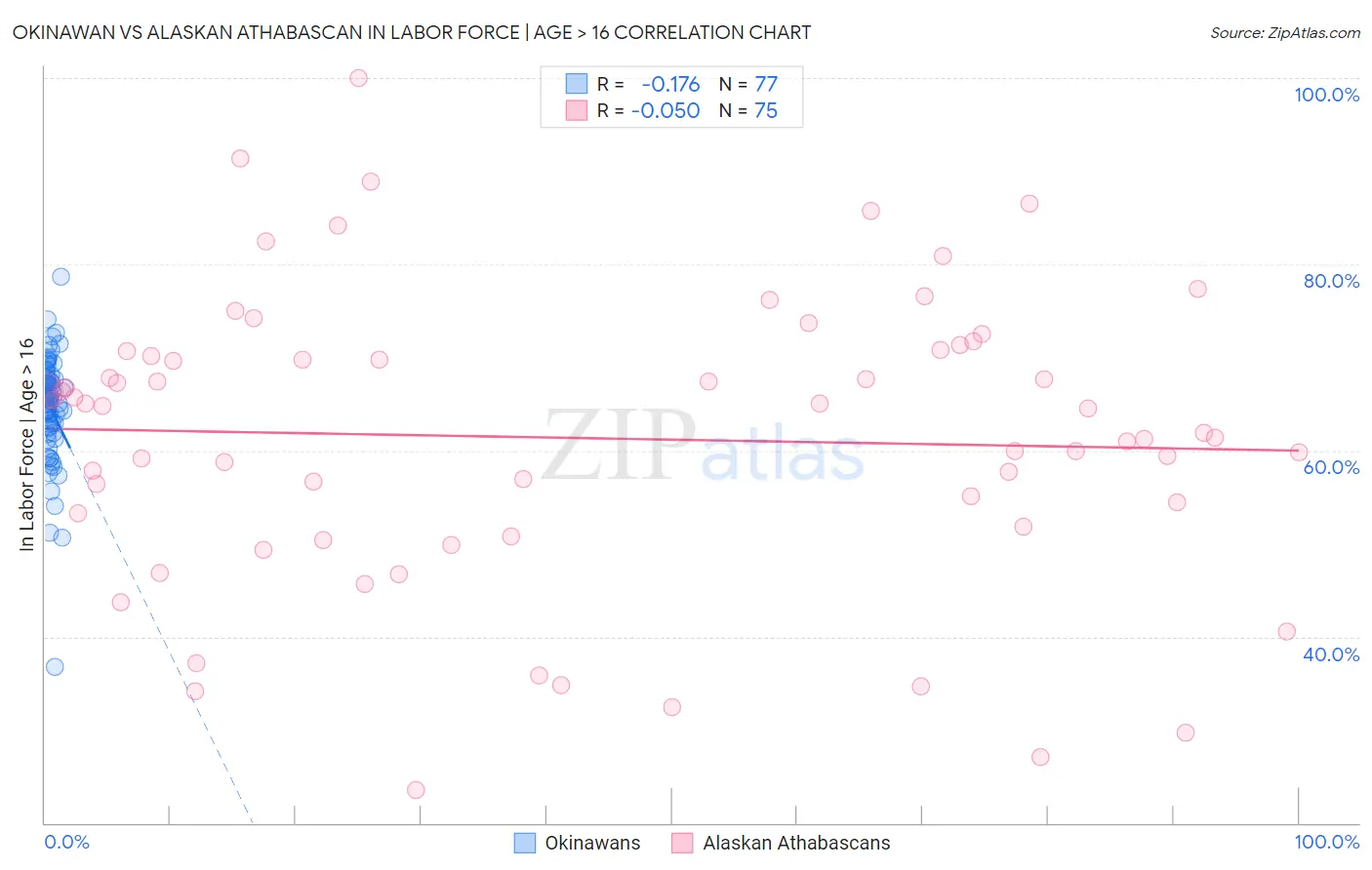 Okinawan vs Alaskan Athabascan In Labor Force | Age > 16