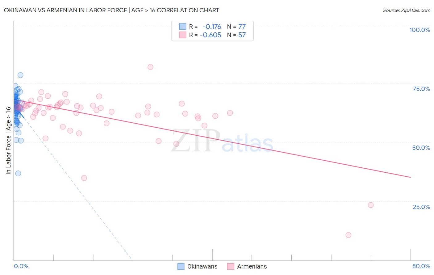 Okinawan vs Armenian In Labor Force | Age > 16