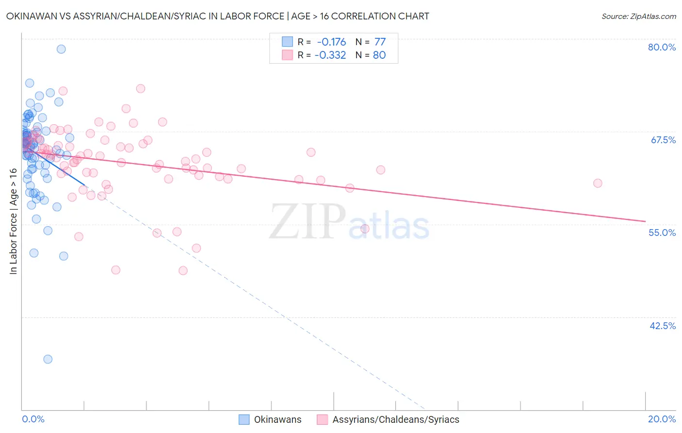 Okinawan vs Assyrian/Chaldean/Syriac In Labor Force | Age > 16