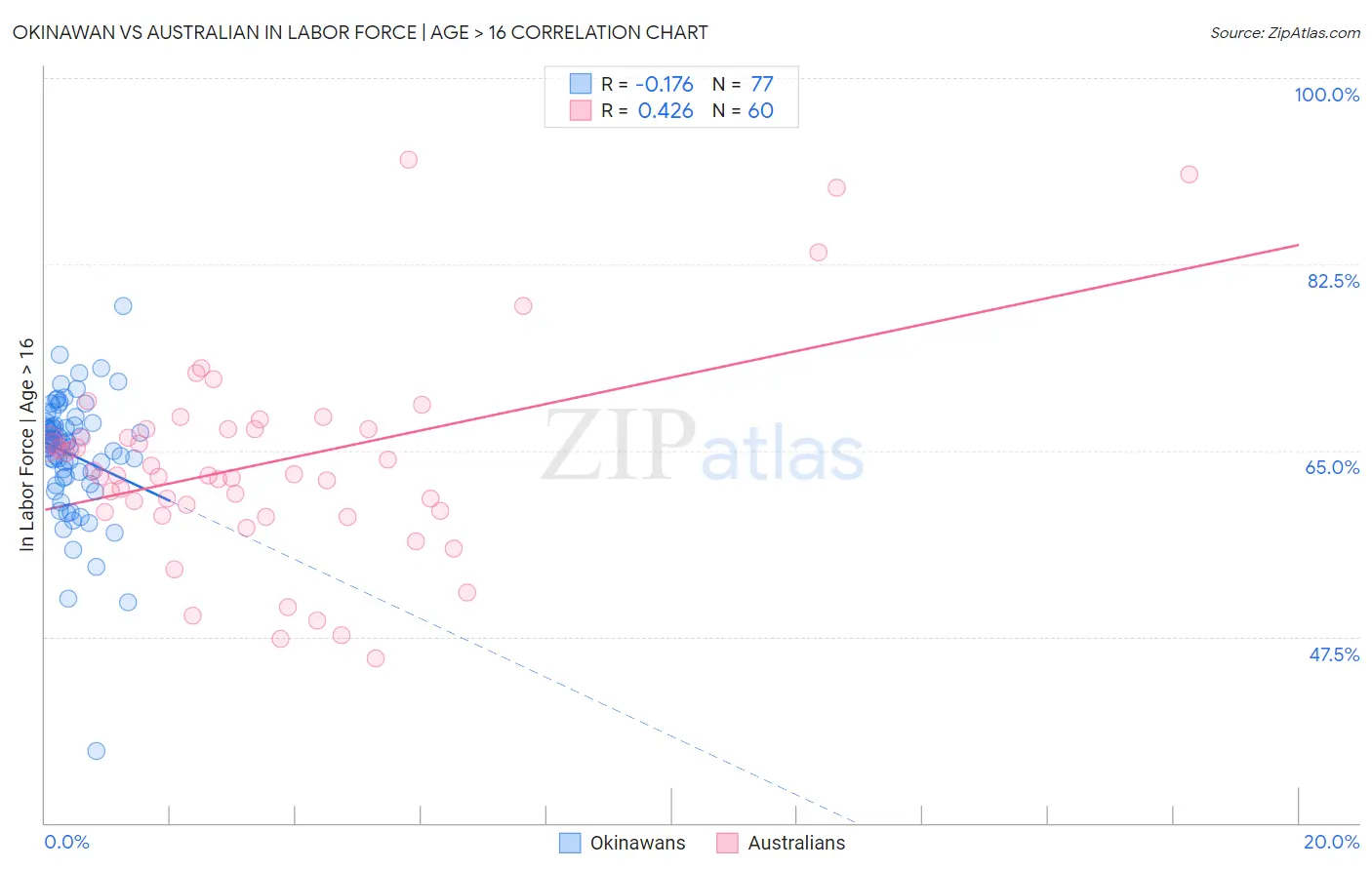 Okinawan vs Australian In Labor Force | Age > 16