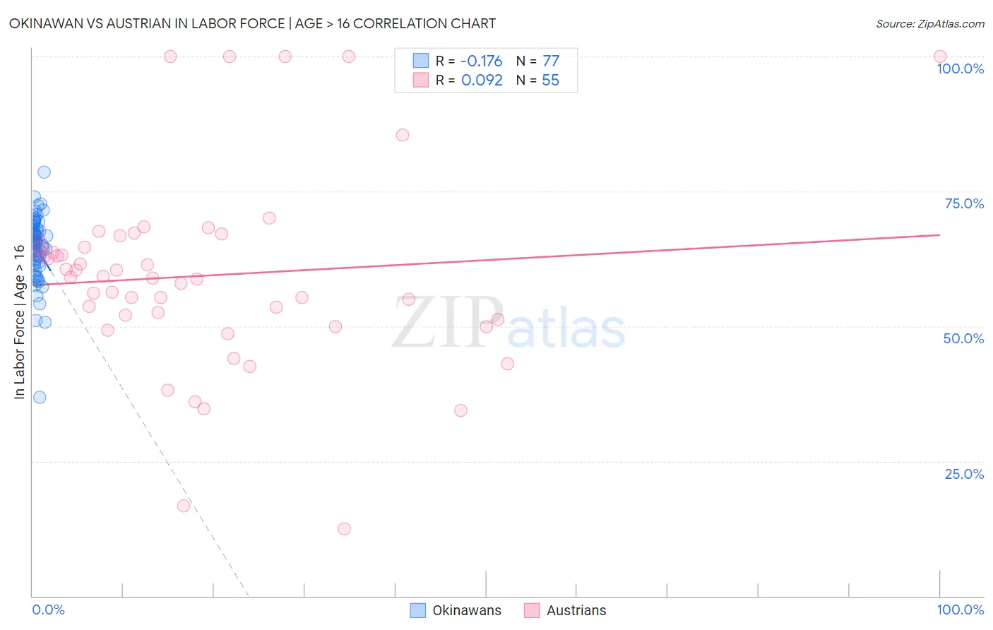 Okinawan vs Austrian In Labor Force | Age > 16