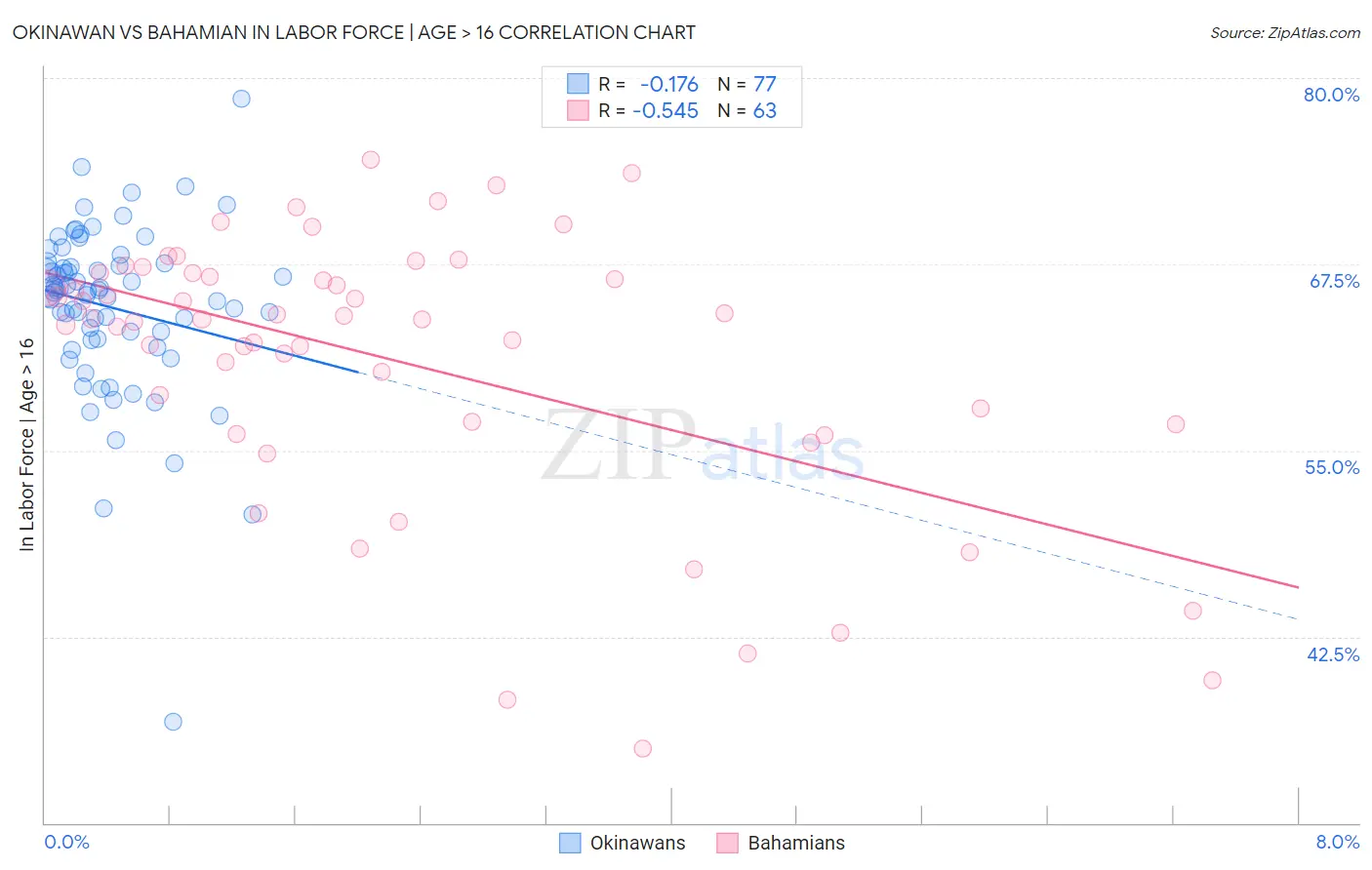 Okinawan vs Bahamian In Labor Force | Age > 16