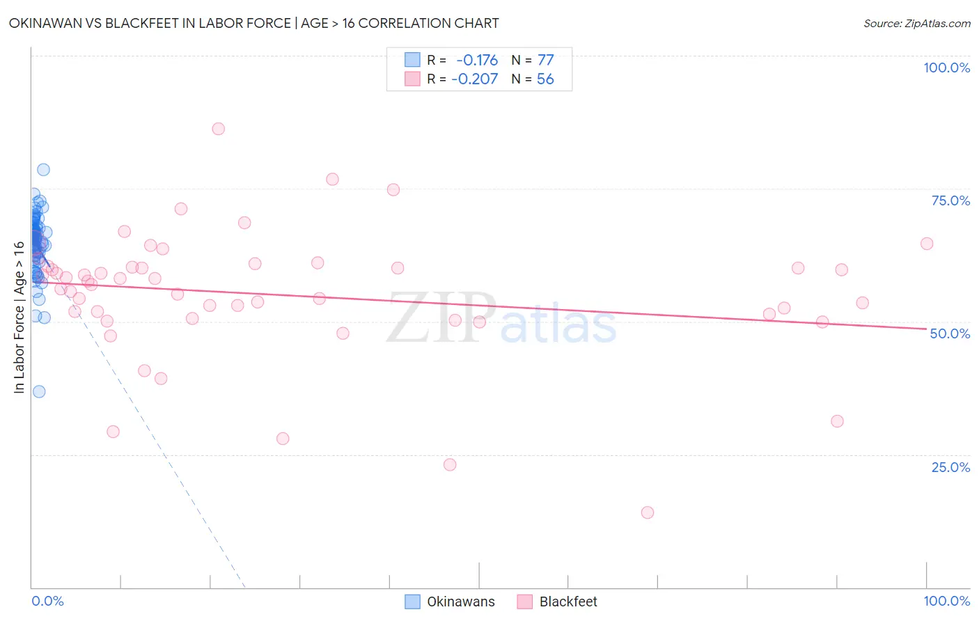 Okinawan vs Blackfeet In Labor Force | Age > 16