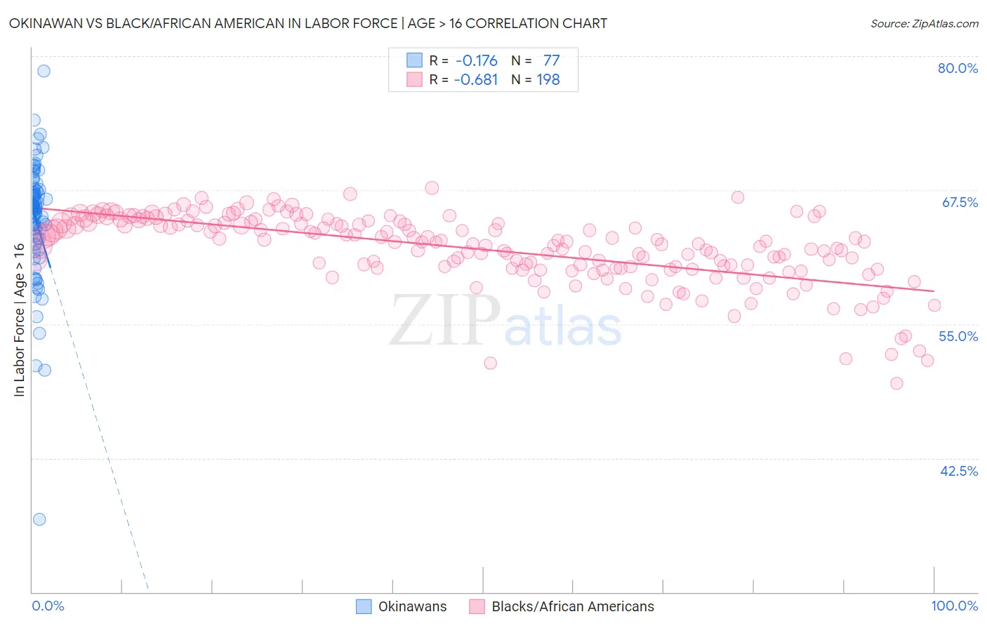 Okinawan vs Black/African American In Labor Force | Age > 16