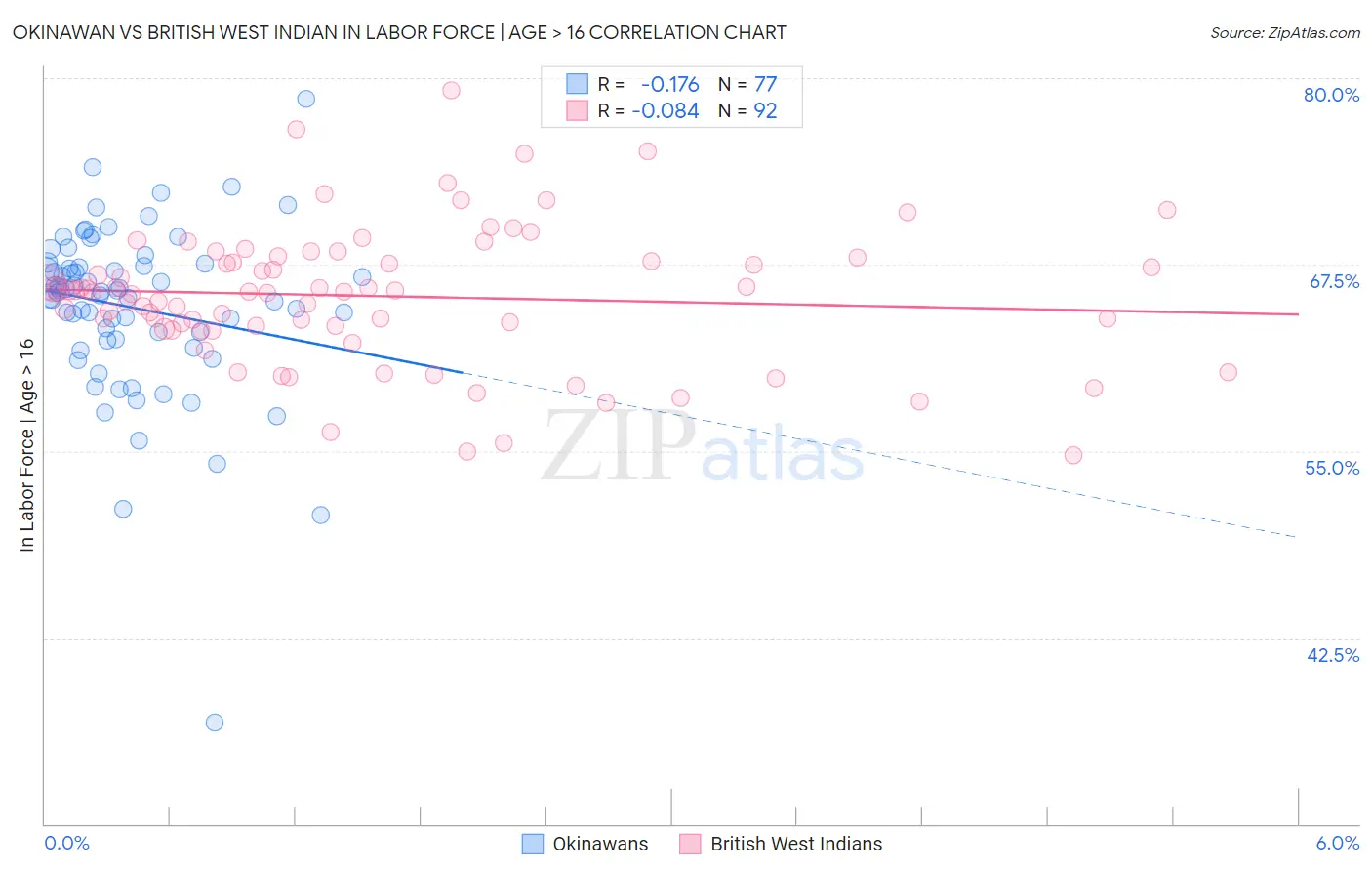 Okinawan vs British West Indian In Labor Force | Age > 16