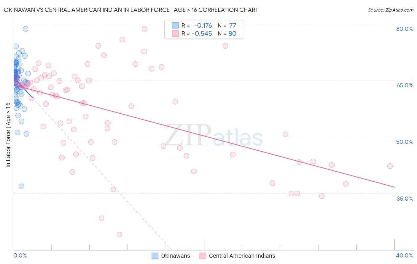 Okinawan vs Central American Indian In Labor Force | Age > 16
