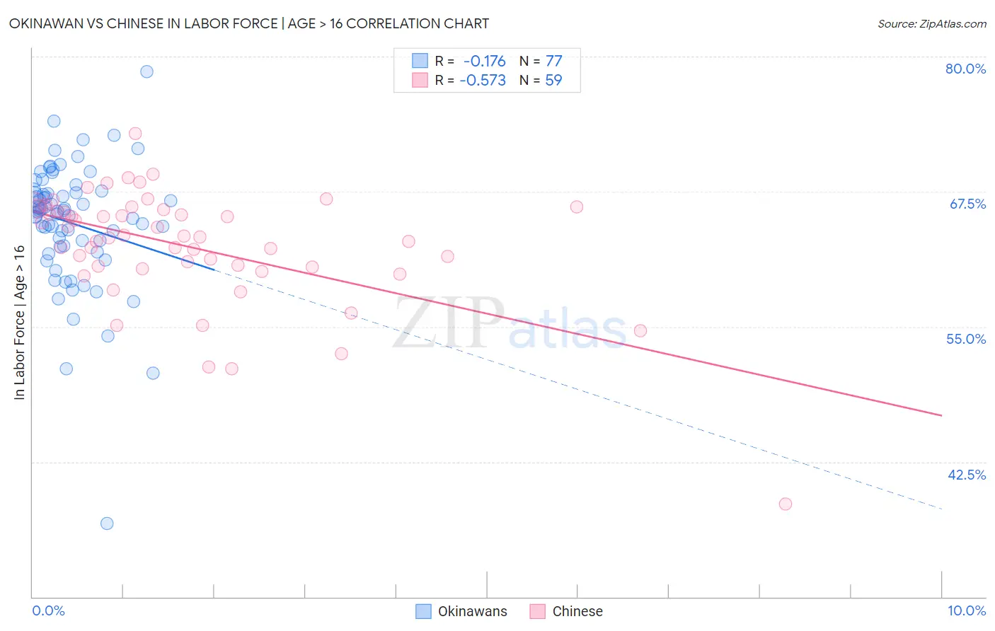 Okinawan vs Chinese In Labor Force | Age > 16