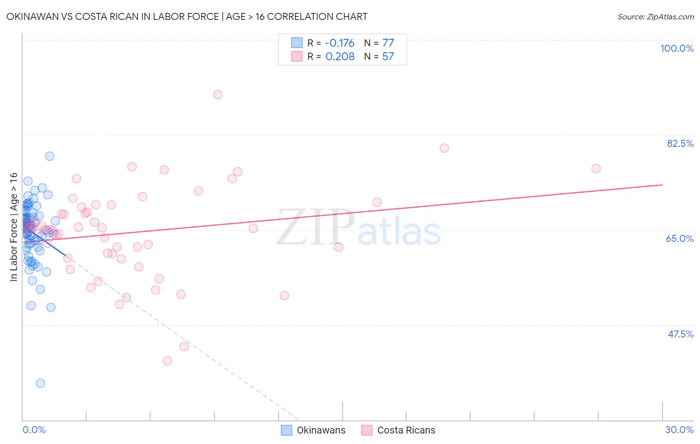 Okinawan vs Costa Rican In Labor Force | Age > 16