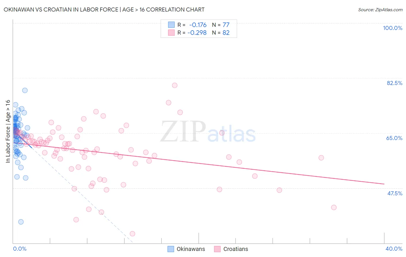 Okinawan vs Croatian In Labor Force | Age > 16