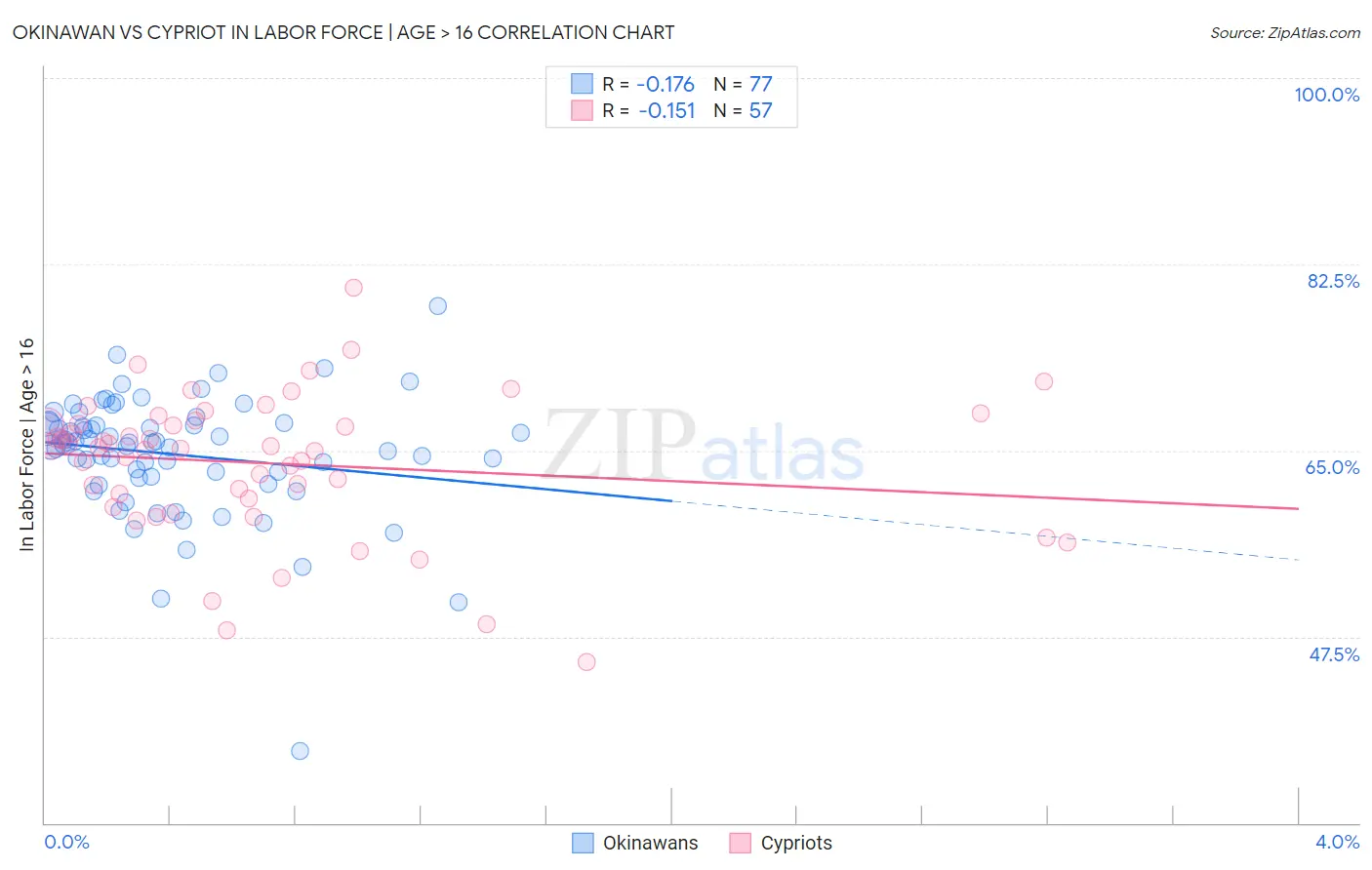 Okinawan vs Cypriot In Labor Force | Age > 16