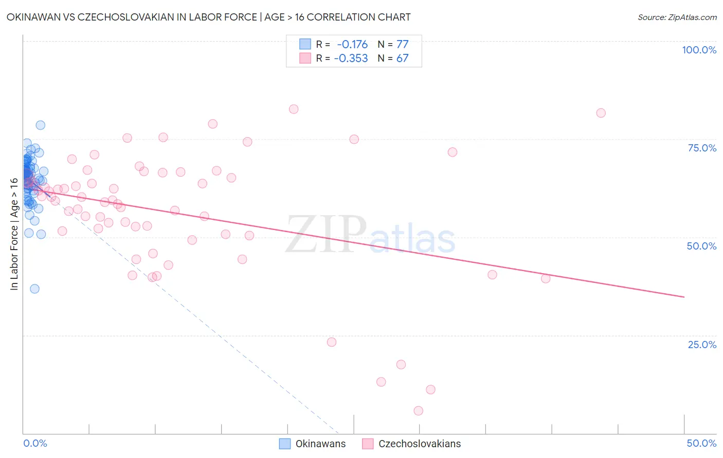 Okinawan vs Czechoslovakian In Labor Force | Age > 16